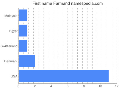 Given name Farmand