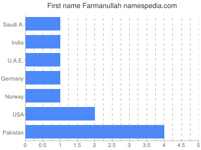 prenom Farmanullah