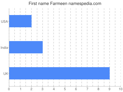 Vornamen Farmeen