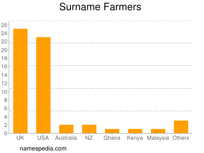 Surname Farmers