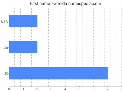 Vornamen Farmida