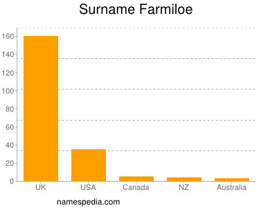 Familiennamen Farmiloe