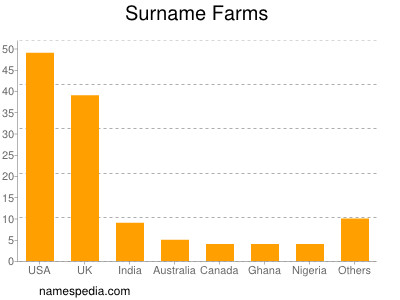 Familiennamen Farms