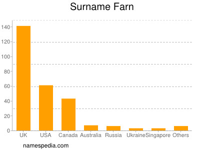 Surname Farn