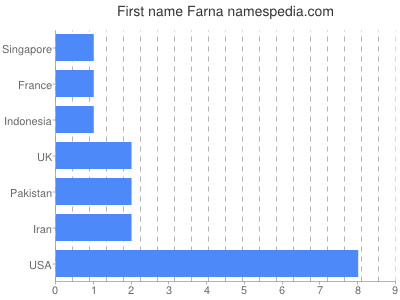 Vornamen Farna