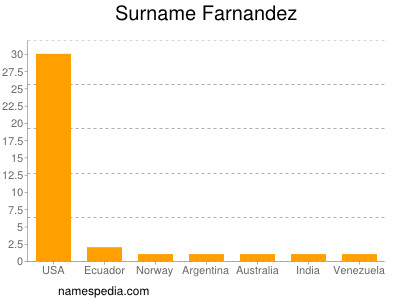 Familiennamen Farnandez