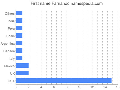 Vornamen Farnando