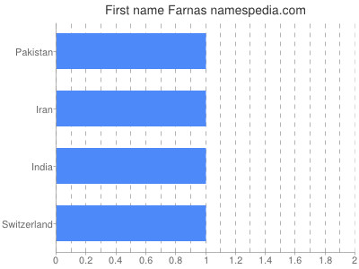 Vornamen Farnas