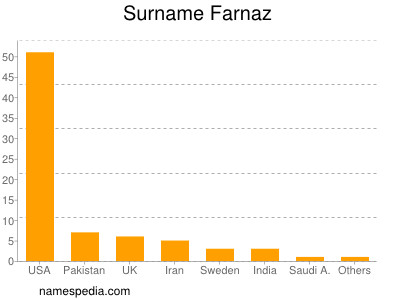 Familiennamen Farnaz