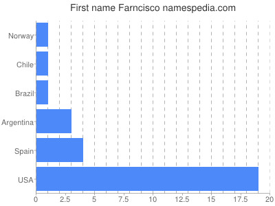 Vornamen Farncisco