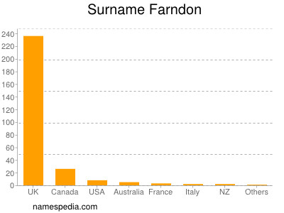 Familiennamen Farndon