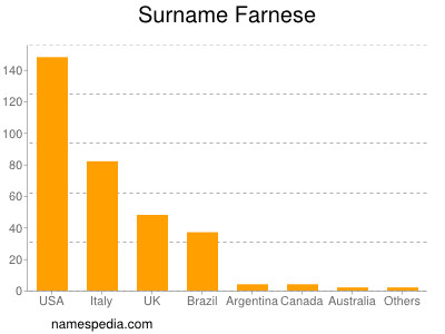 Familiennamen Farnese