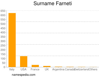 Familiennamen Farneti
