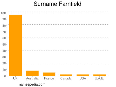 Familiennamen Farnfield