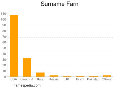 nom Farni