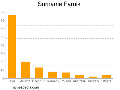 Familiennamen Farnik
