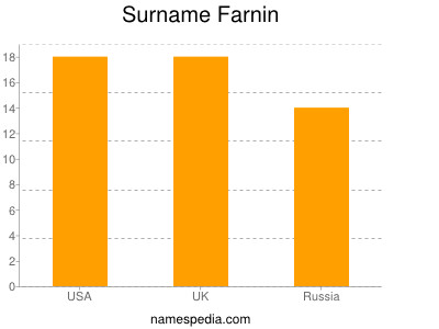 Familiennamen Farnin