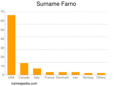 Familiennamen Farno