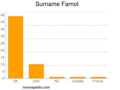 Familiennamen Farnol