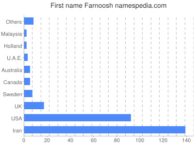 prenom Farnoosh