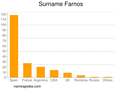 nom Farnos