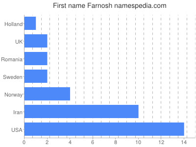 Vornamen Farnosh