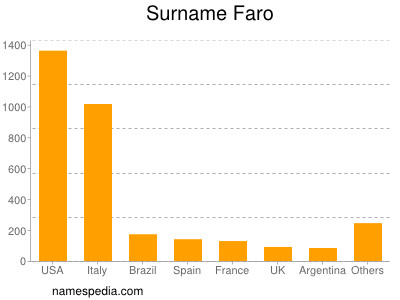 Familiennamen Faro