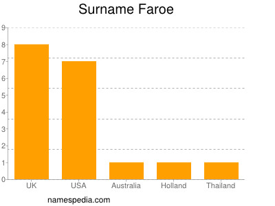 Surname Faroe