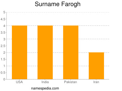 Familiennamen Farogh