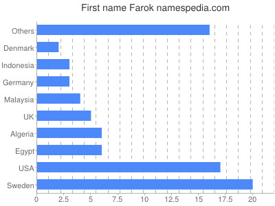 Vornamen Farok