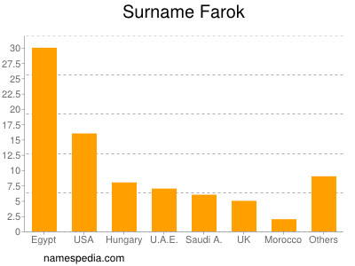 Familiennamen Farok