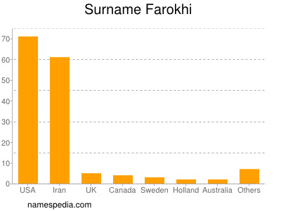 Familiennamen Farokhi