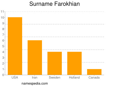 Familiennamen Farokhian