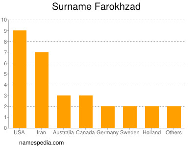 Familiennamen Farokhzad