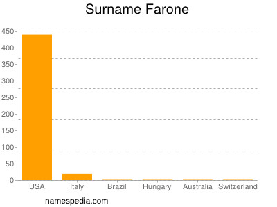 Familiennamen Farone