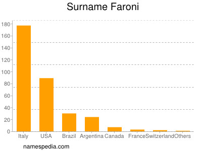 Familiennamen Faroni