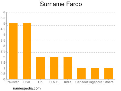 nom Faroo