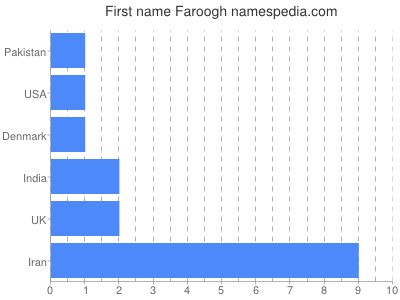 Vornamen Faroogh