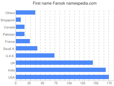 Given name Farook