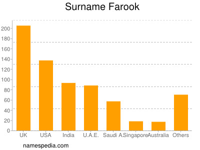 Familiennamen Farook
