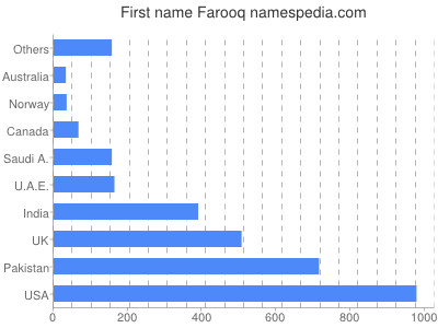 prenom Farooq