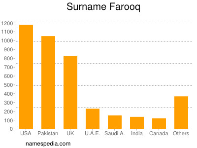 nom Farooq