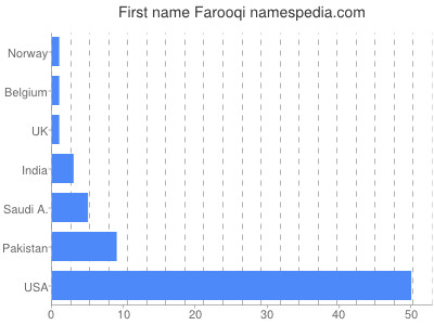 prenom Farooqi