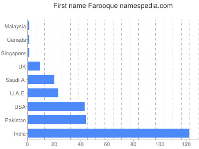 Vornamen Farooque