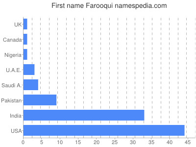 Vornamen Farooqui