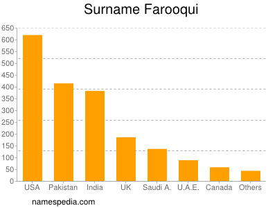 Familiennamen Farooqui