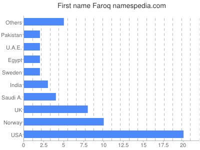 Vornamen Faroq