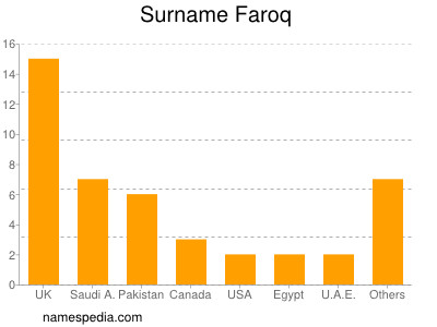 Familiennamen Faroq