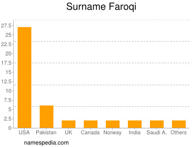 Familiennamen Faroqi