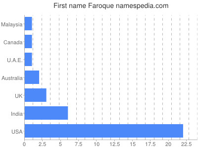 Vornamen Faroque